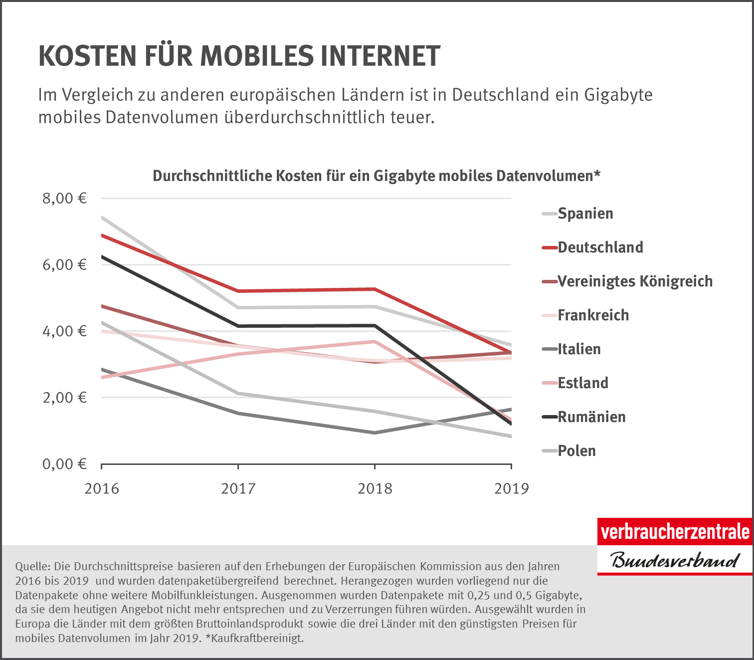 Mobiles in Deutschland überdurchschnittlich teuer Verbraucherzentrale Bundesverband